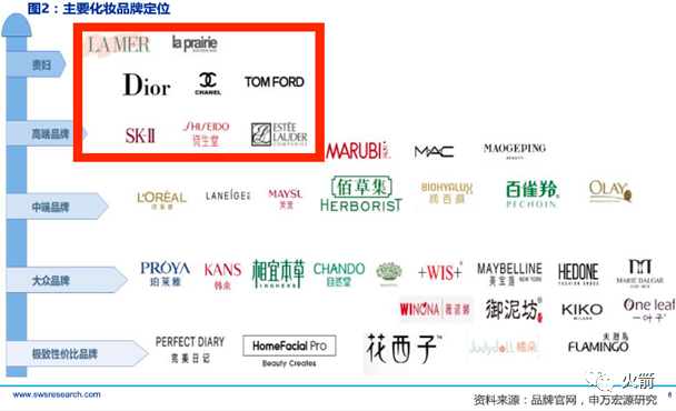 高盛：中国化妆品的投资机会在哪里？