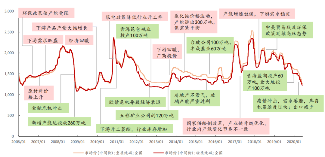 纯碱周期向上! 纯碱周期向上!