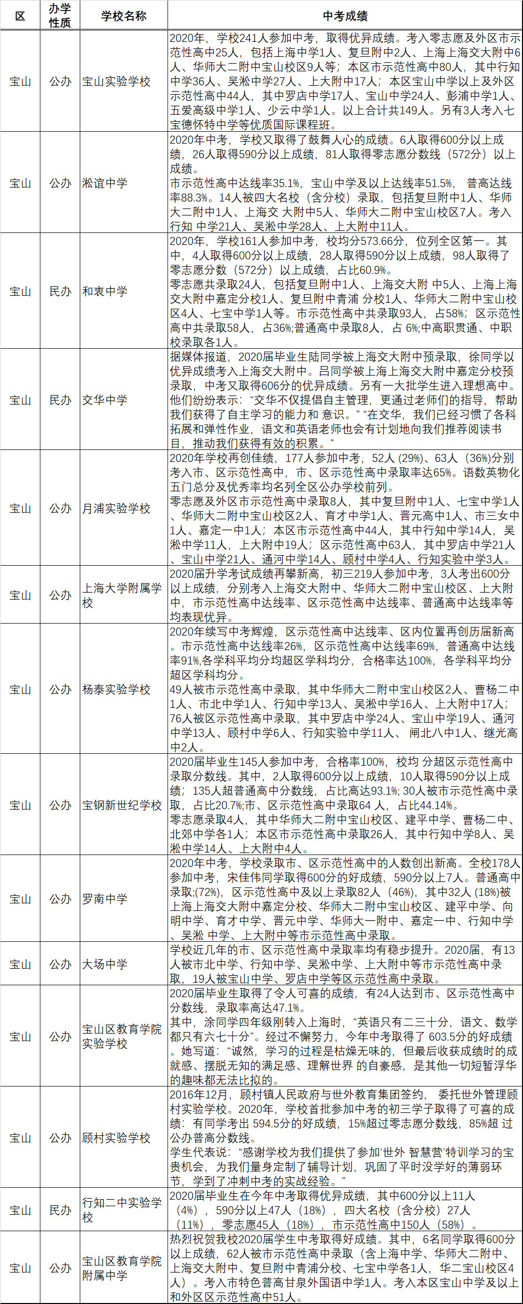 上海各区70余所初中2020中考成绩汇总！