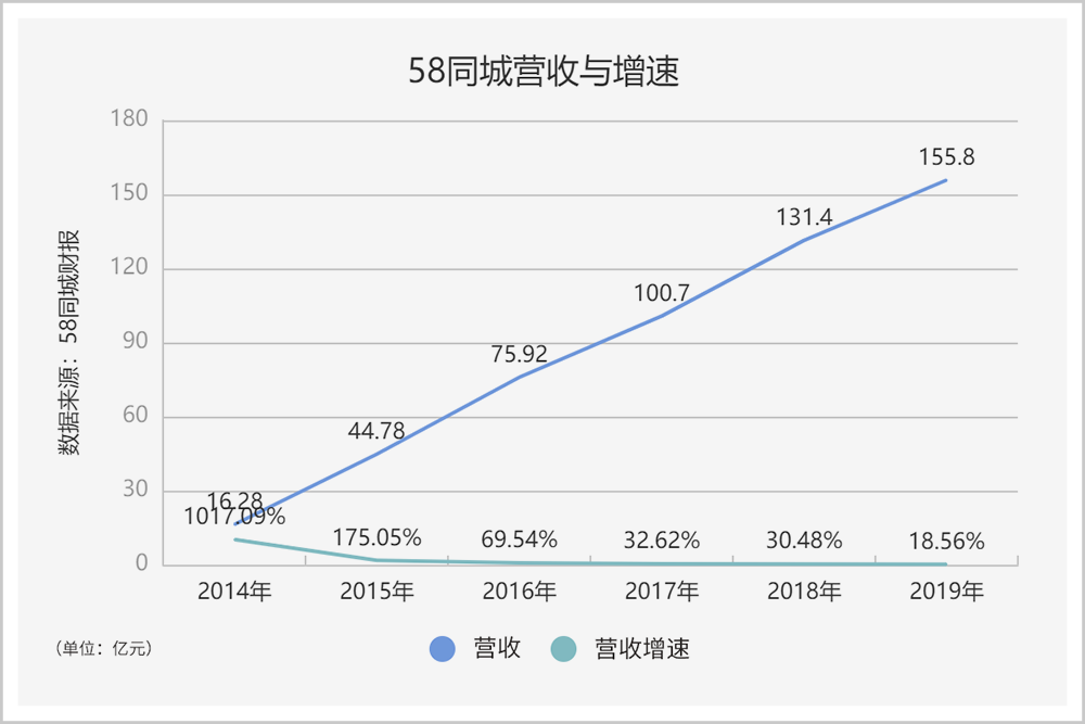 神奇网站“58同城”退市了