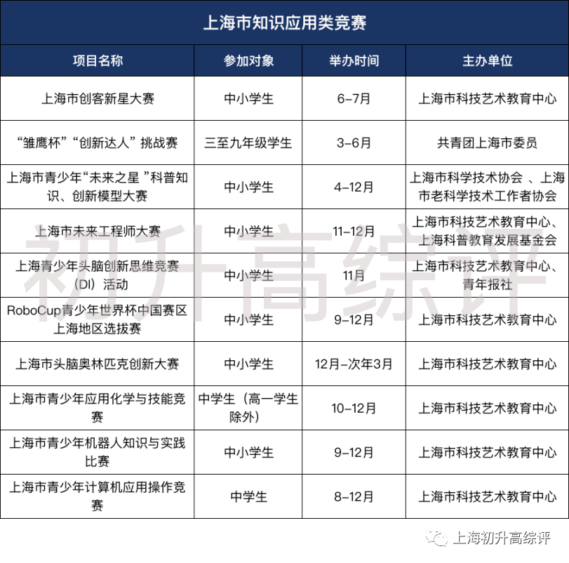 全!上海初中市级竞赛最强汇总,含金量高,助力自招和综评! 全!上海初中市级竞赛最强汇总,含金量高,助力自招和综评!