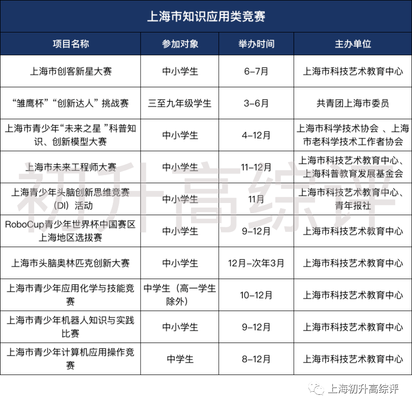 全！上海初中市级竞赛最强汇总，含金量高，助力自招和综评！