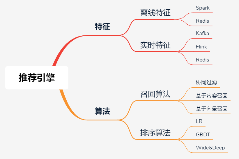 23 张图解，带你入门推荐系统