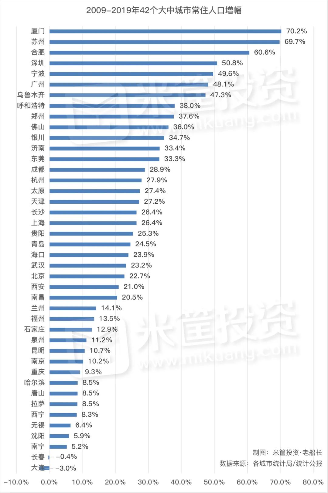 这是10年来人口增长最猛的城市！