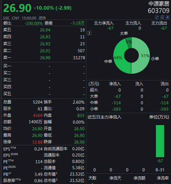 刚刚，又一惨案！直播间老师荐股，散户接盘闪崩近30%！股吧炸锅：杀猪盘同样套路割了两次韭菜…