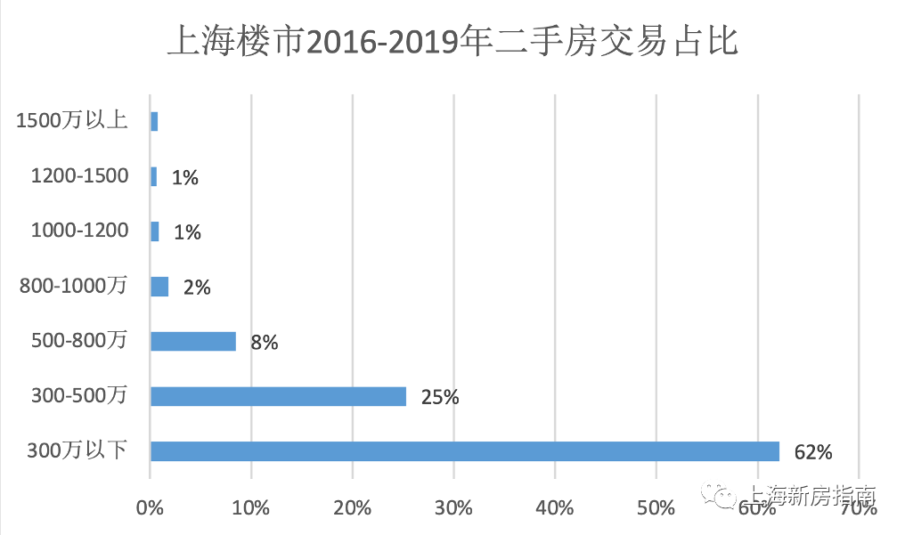 其实，99%的上海人都买不起豪宅