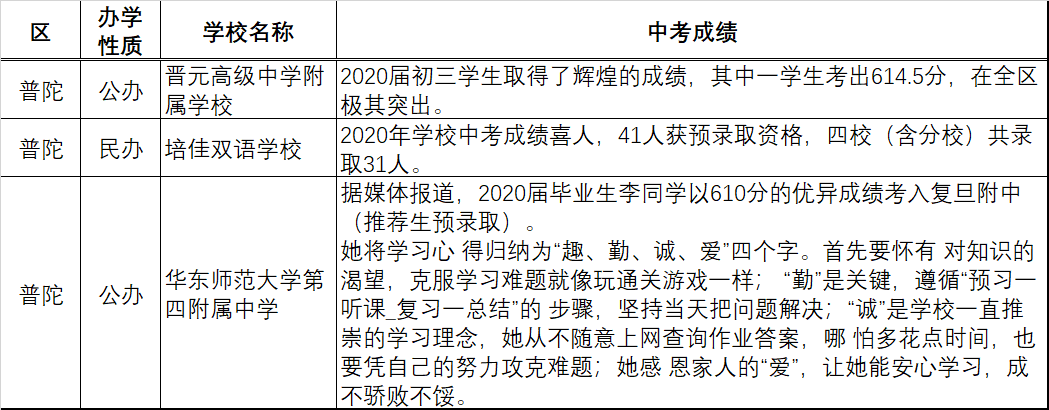 上海各区70余所初中2020中考成绩汇总！