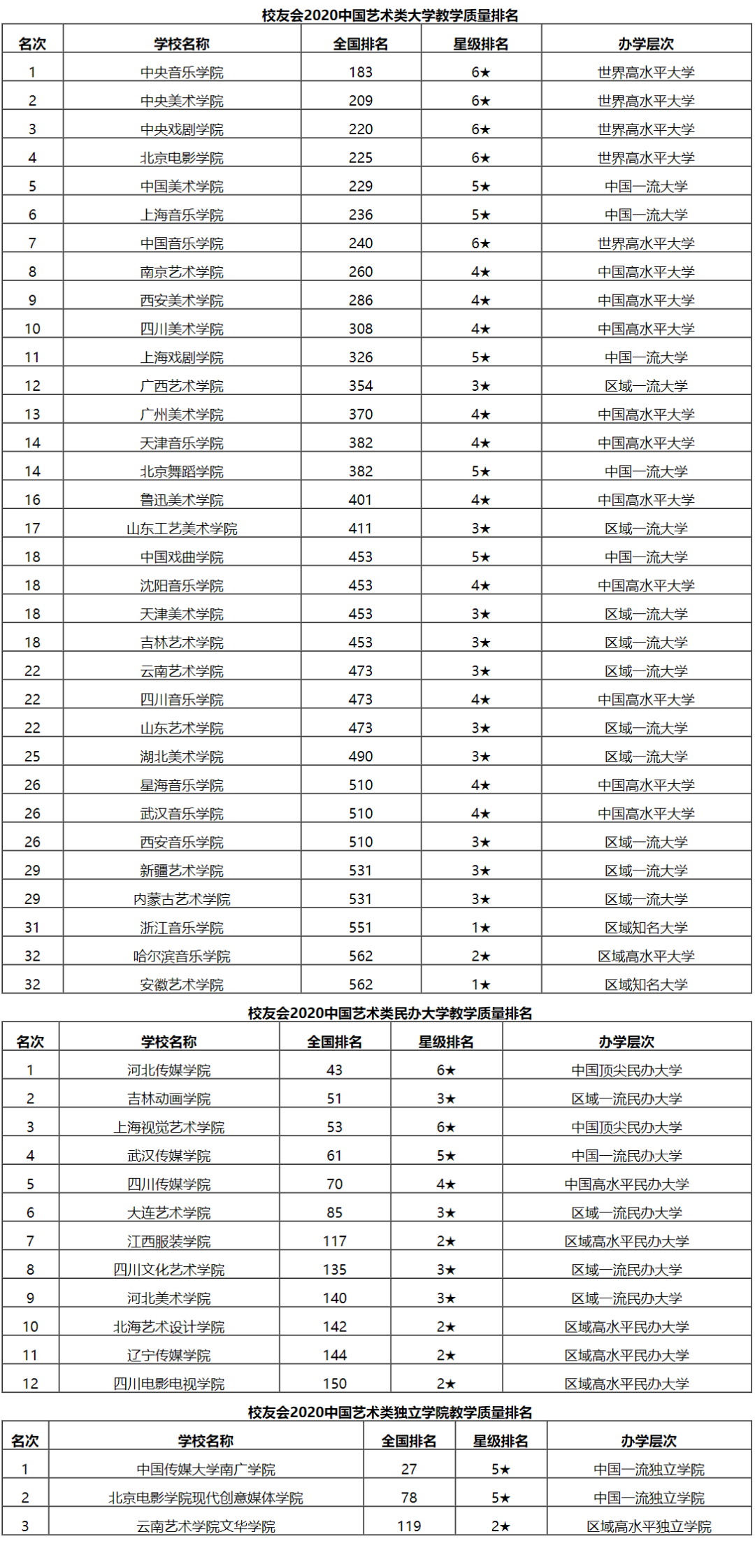 2020最新全国艺术类大学排名发布！央美第一，国美第五，南艺飙升至第六！