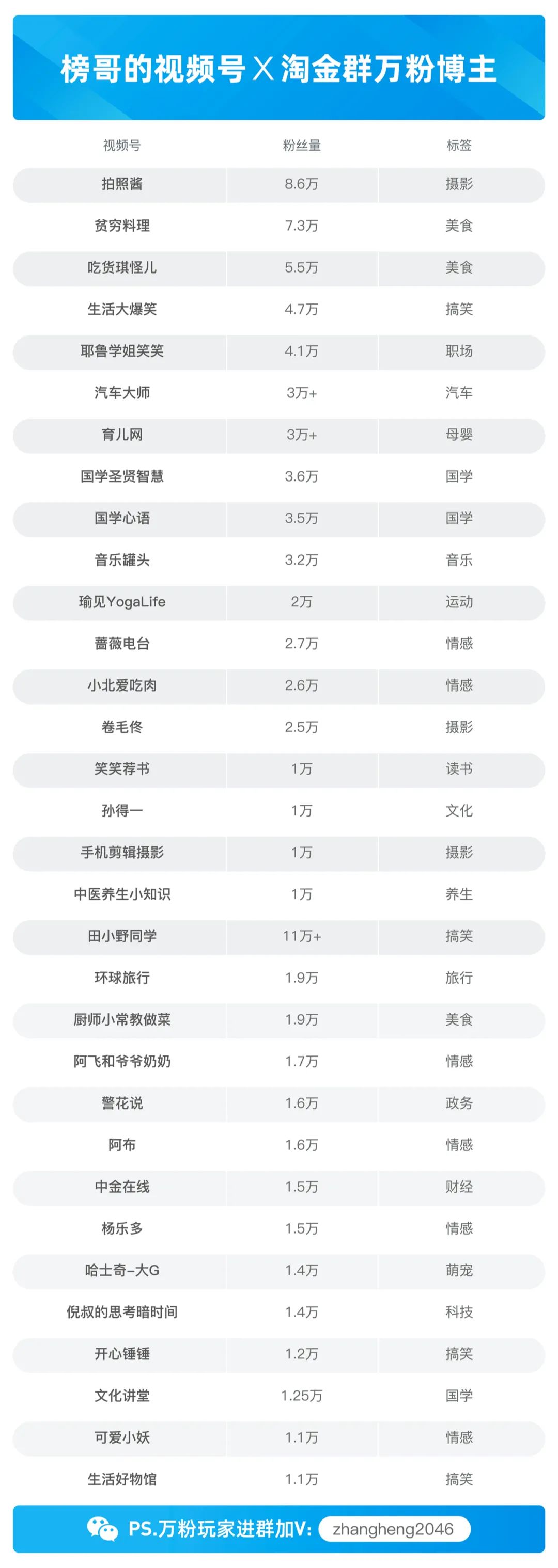 视频号如何涨粉到1万?能赚到钱吗?我们采访了6个万粉视频号 视频号如何涨粉到1万?能赚到钱吗?我们采访了6个万粉视频号