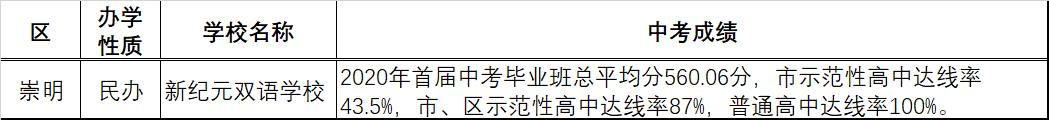 上海各区70余所初中2020中考成绩汇总！