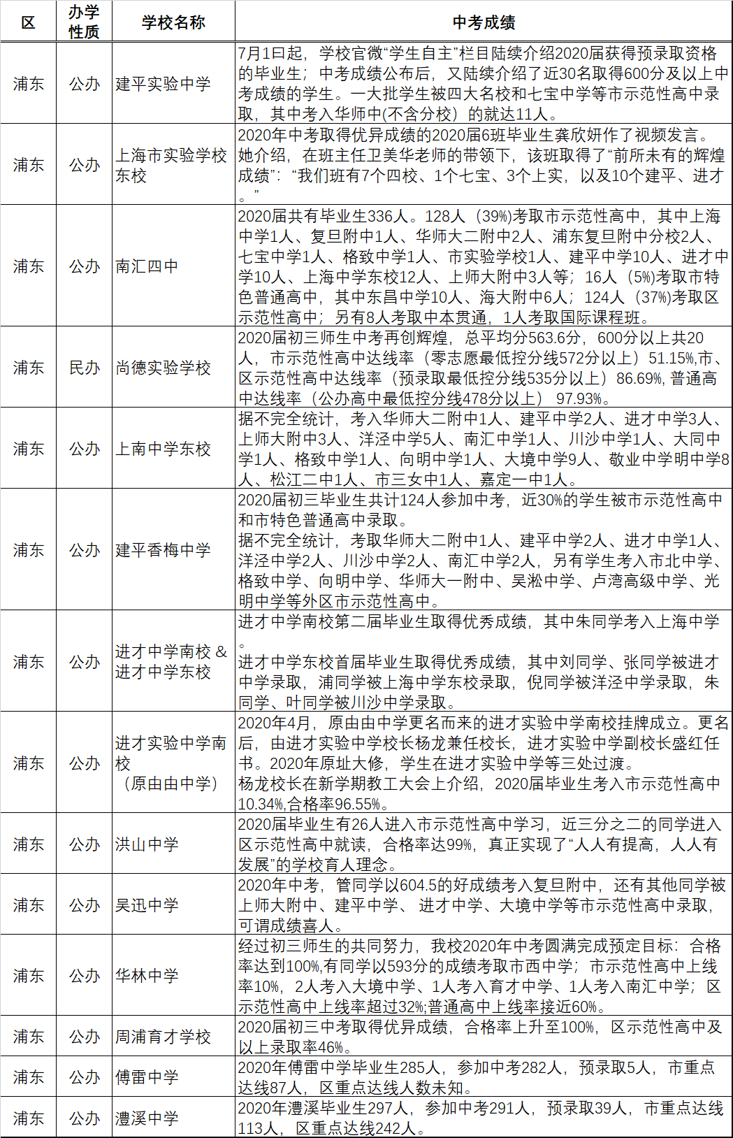 上海各区70余所初中2020中考成绩汇总！