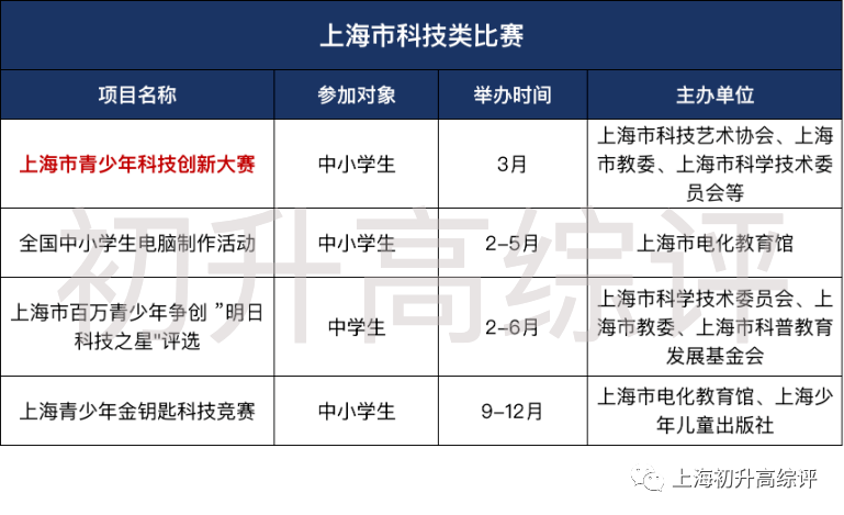 全!上海初中市级竞赛最强汇总,含金量高,助力自招和综评! 全!上海初中市级竞赛最强汇总,含金量高,助力自招和综评!