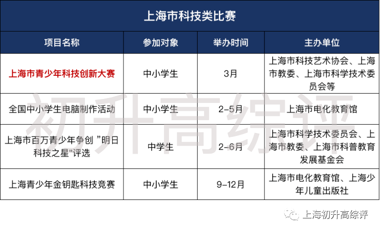 全！上海初中市级竞赛最强汇总，含金量高，助力自招和综评！