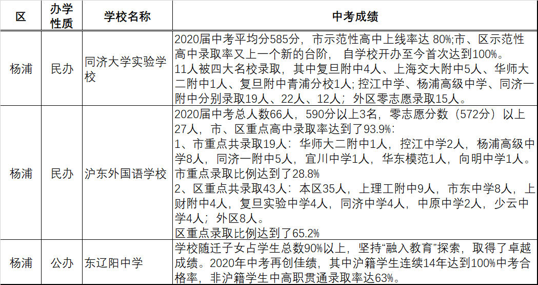 上海各区70余所初中2020中考成绩汇总！