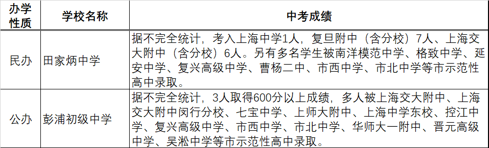 上海各区70余所初中2020中考成绩汇总！