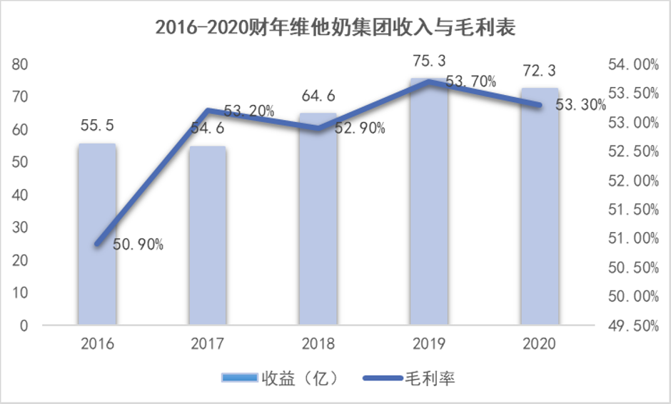 「成瘾性」与高估值:维他奶的柠檬茶故事 「成瘾性」与高估值:维他奶的柠檬茶故事