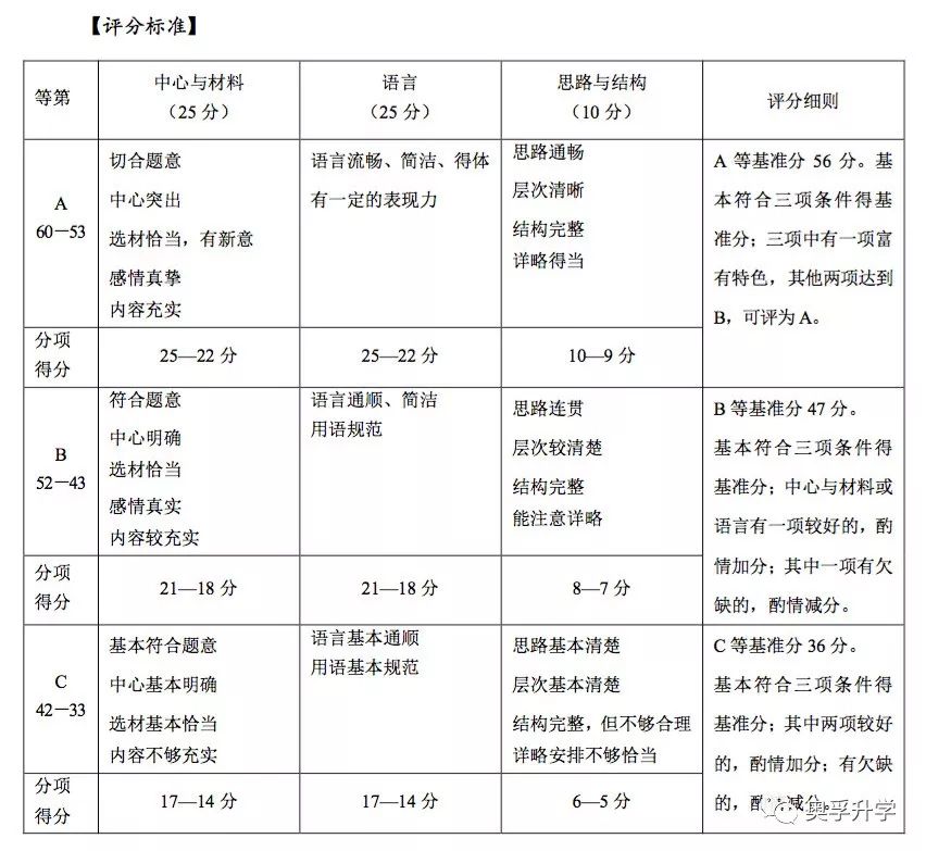 上海中考和一模，进四校八校语文如何拿到135+？哪些分数不能丢？