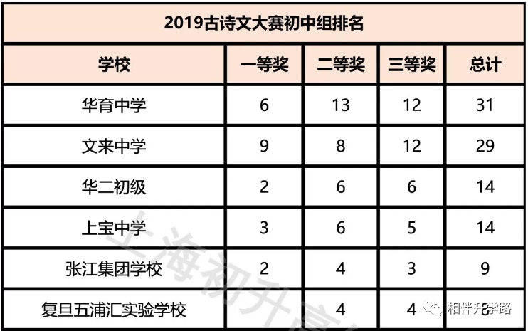 全!上海初中市级竞赛最强汇总,含金量高,助力自招和综评! 全!上海初中市级竞赛最强汇总,含金量高,助力自招和综评!
