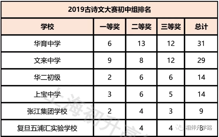 全！上海初中市级竞赛最强汇总，含金量高，助力自招和综评！