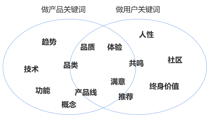 一流企业做用户，二流企业做产品，三流企业做流量