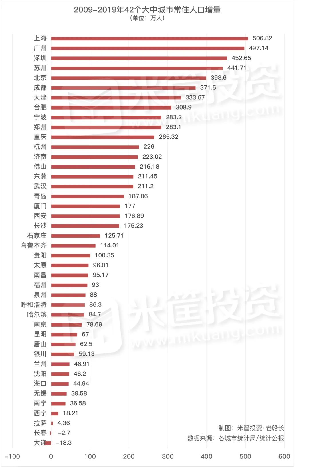 这是10年来人口增长最猛的城市！