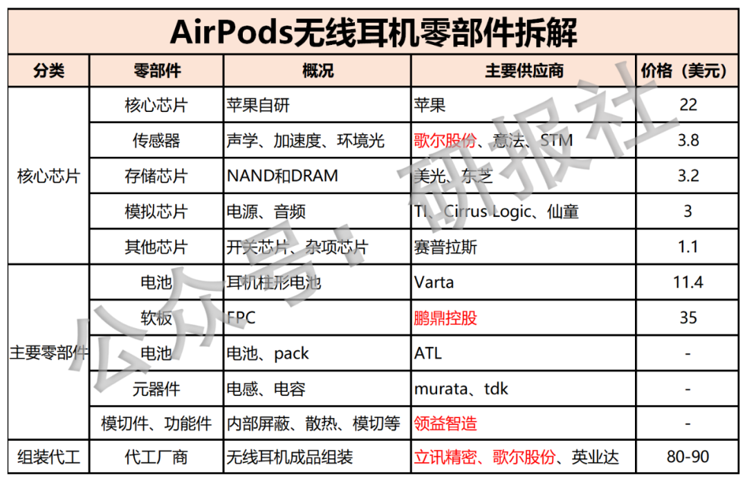 苹果产业链那些事！