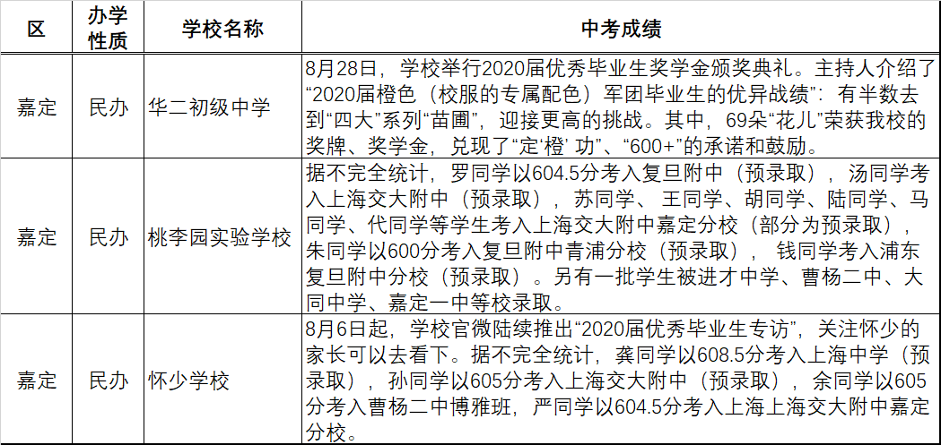 上海各区70余所初中2020中考成绩汇总！