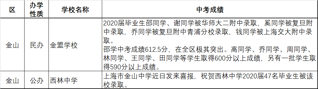 上海各区70余所初中2020中考成绩汇总！