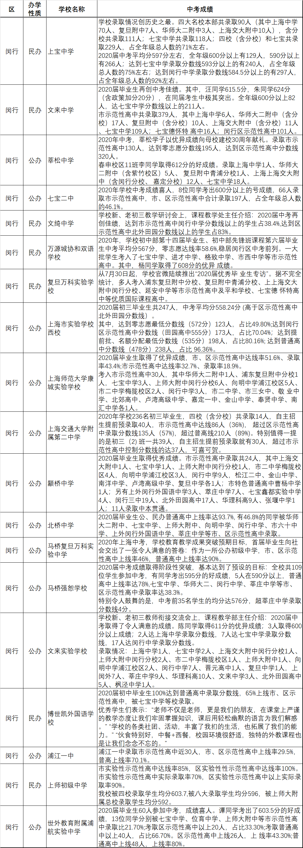 上海各区70余所初中2020中考成绩汇总！