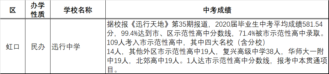 上海各区70余所初中2020中考成绩汇总！