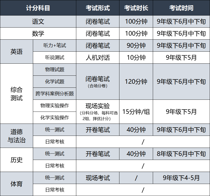 2021上海中考各科分值构成及难度系数参考! 2021上海中考各科分值构成及难度系数参考!