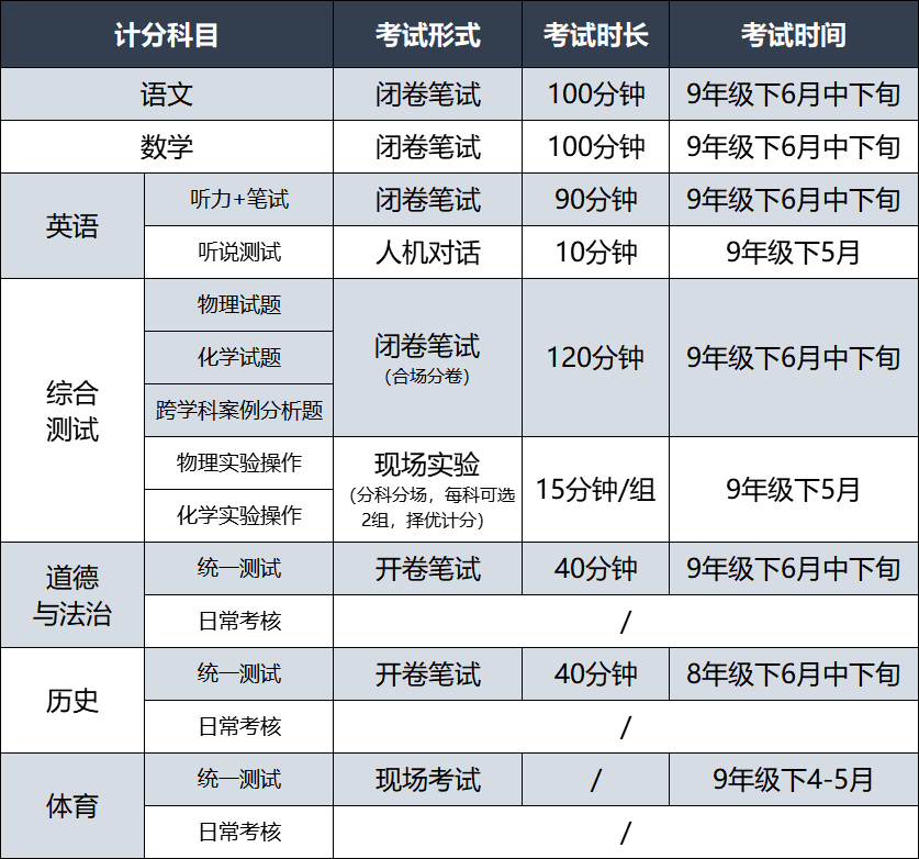 2021上海中考各科分值构成及难度系数参考！