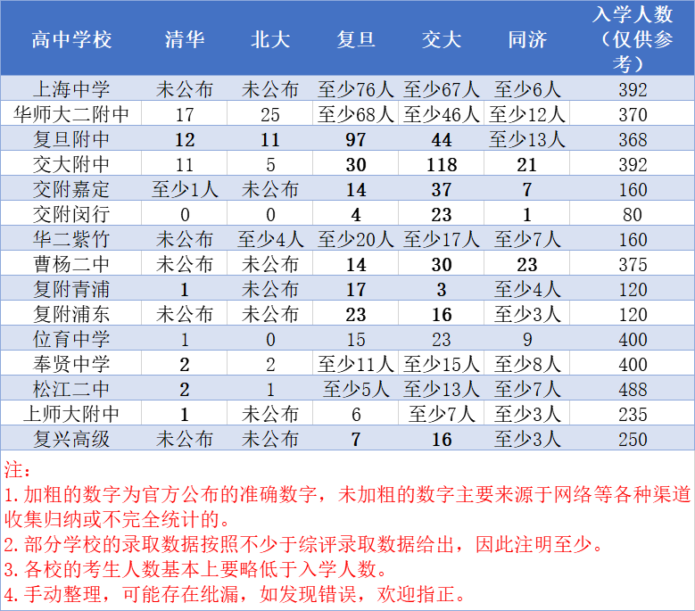 2020沪上高中清北复交录取数据大盘点！顶尖高中格局如何洗牌？（上）