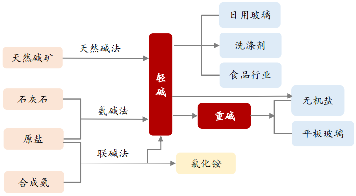 纯碱周期向上! 纯碱周期向上!