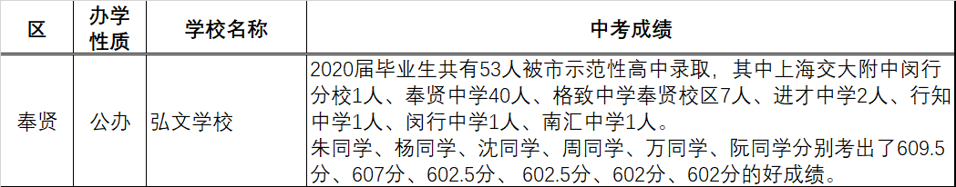 上海各区70余所初中2020中考成绩汇总！