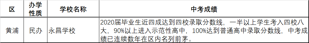 上海各区70余所初中2020中考成绩汇总！