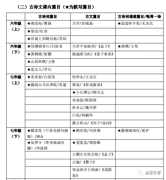 上海中考和一模，进四校八校语文如何拿到135+？哪些分数不能丢？