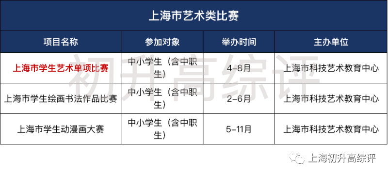 全!上海初中市级竞赛最强汇总,含金量高,助力自招和综评! 全!上海初中市级竞赛最强汇总,含金量高,助力自招和综评!