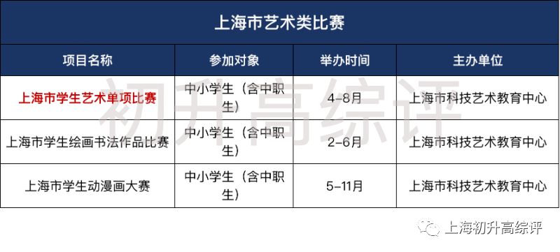 全！上海初中市级竞赛最强汇总，含金量高，助力自招和综评！