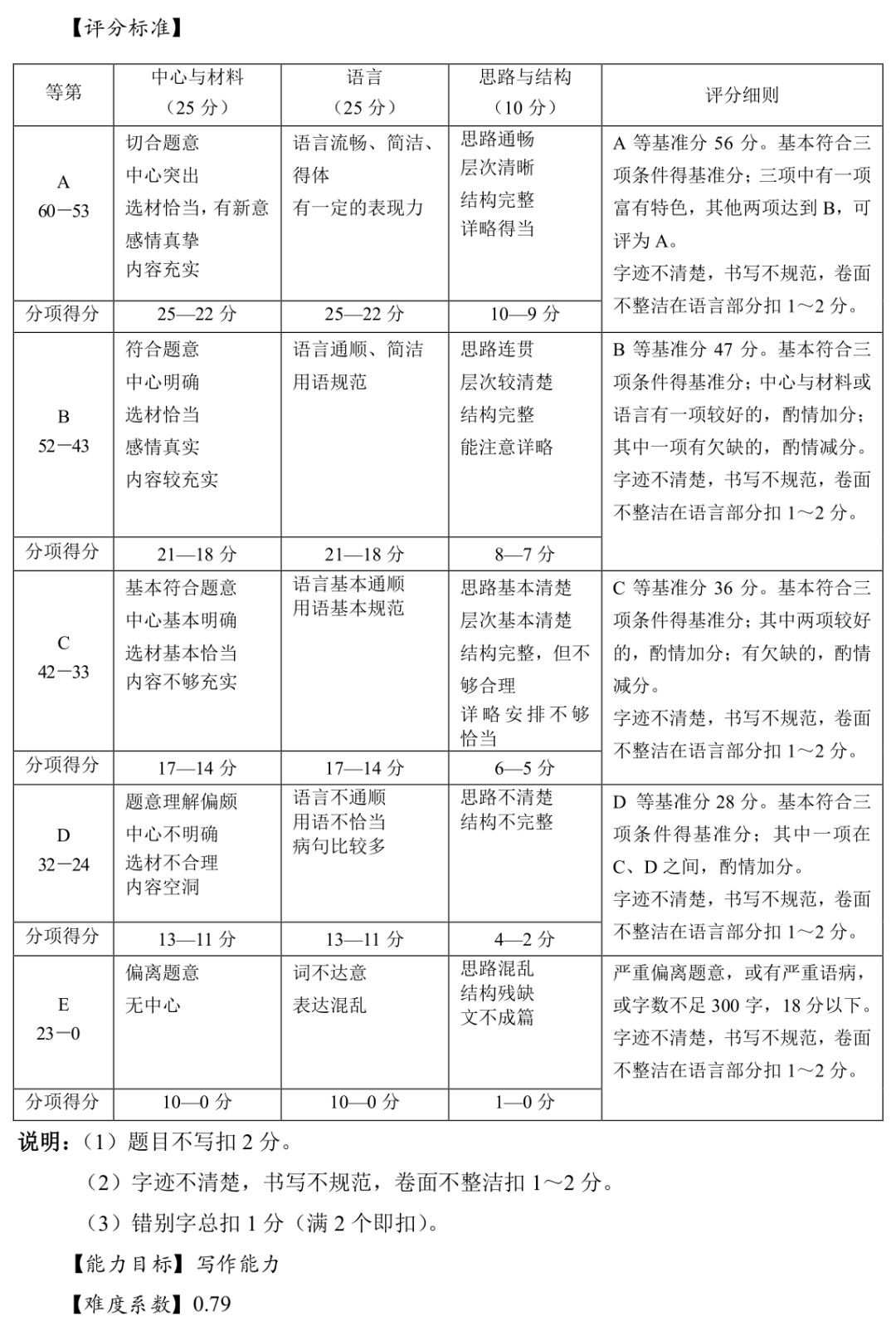 2021上海中考各科分值构成及难度系数参考! 2021上海中考各科分值构成及难度系数参考!