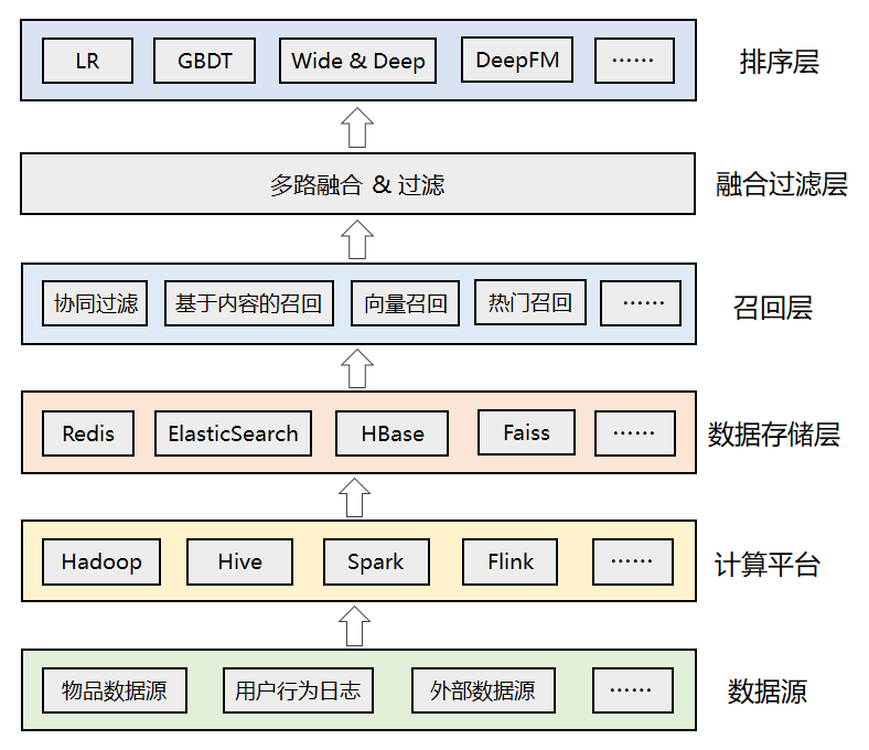 23 张图解，带你入门推荐系统