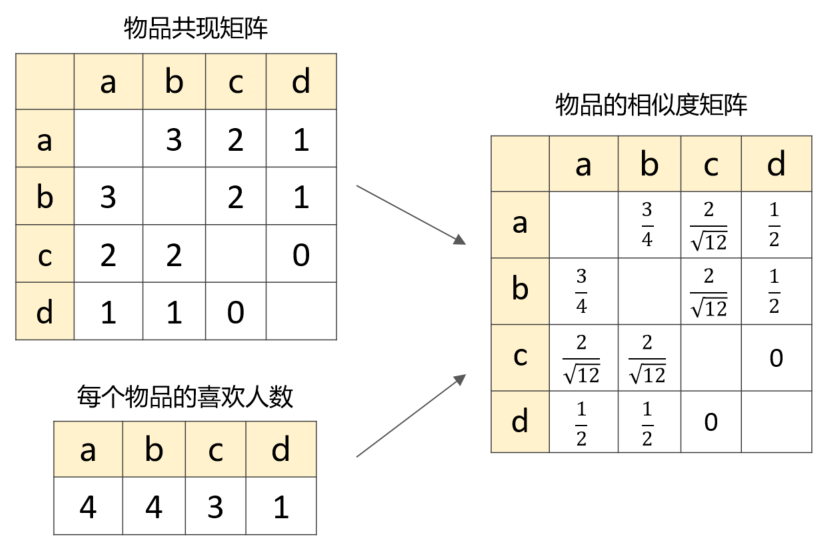 23 张图解，带你入门推荐系统