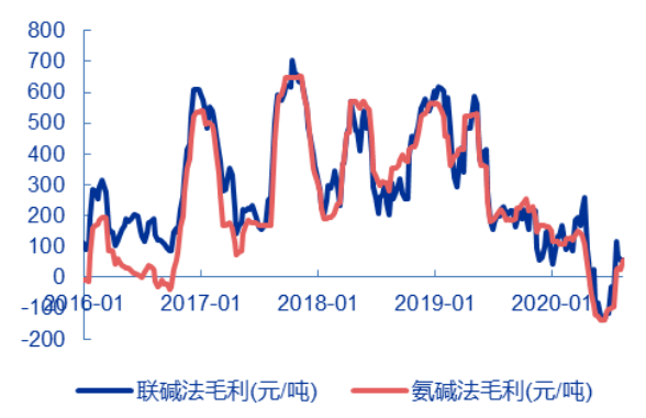 纯碱周期向上! 纯碱周期向上!