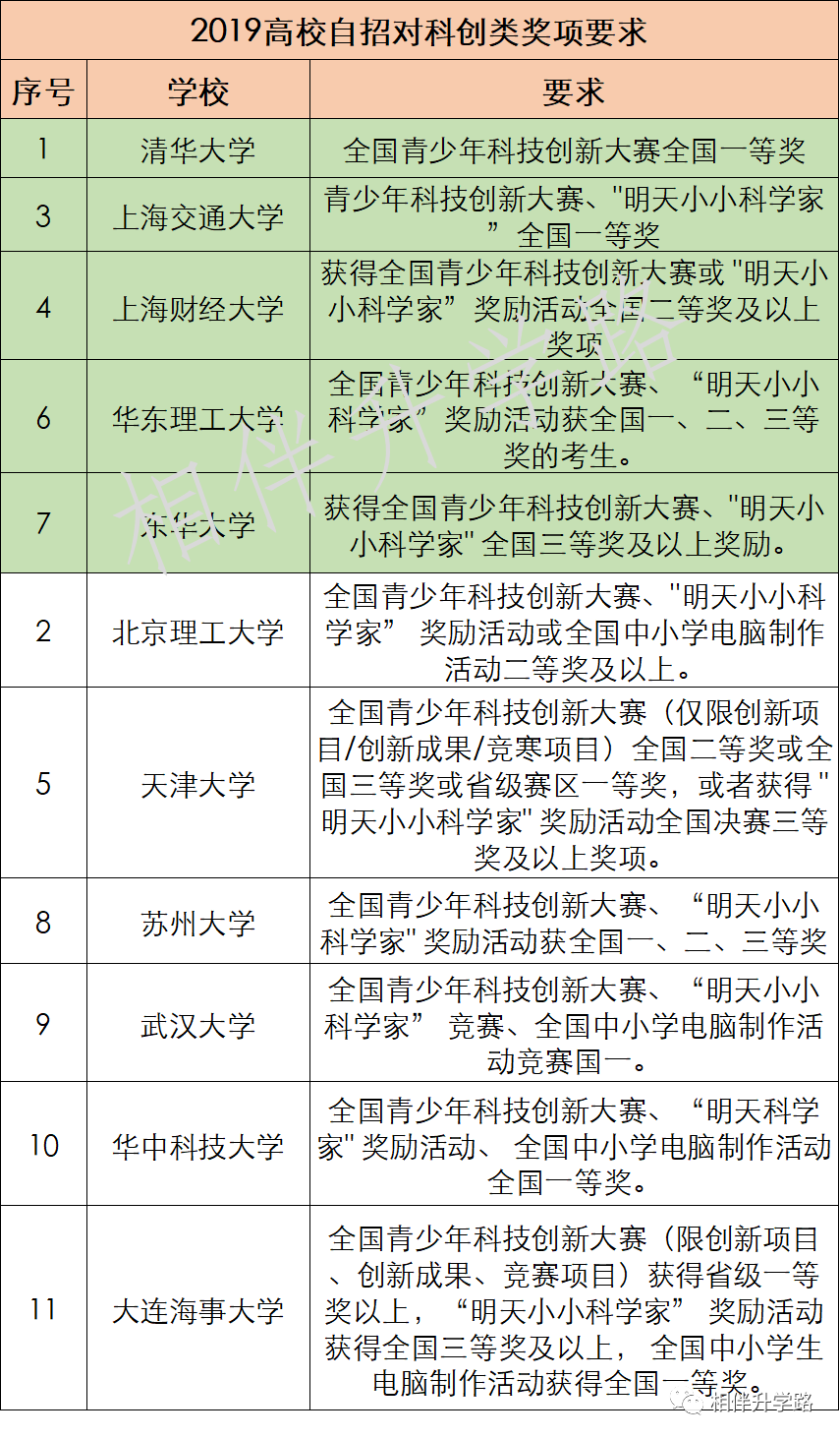 全!上海初中市级竞赛最强汇总,含金量高,助力自招和综评! 全!上海初中市级竞赛最强汇总,含金量高,助力自招和综评!
