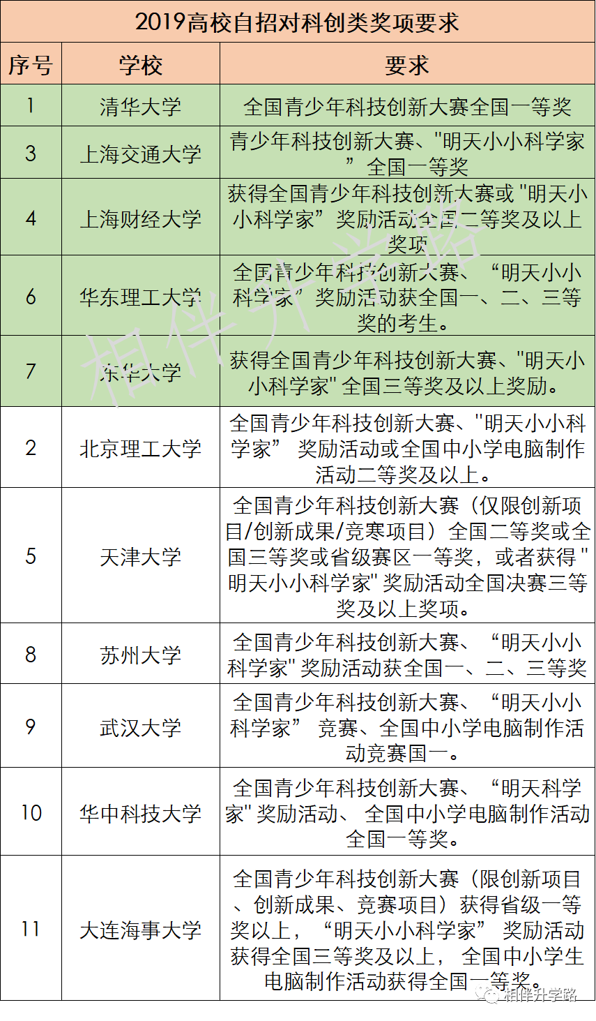 全！上海初中市级竞赛最强汇总，含金量高，助力自招和综评！