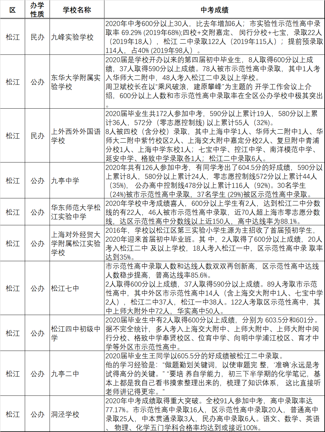 上海各区70余所初中2020中考成绩汇总！