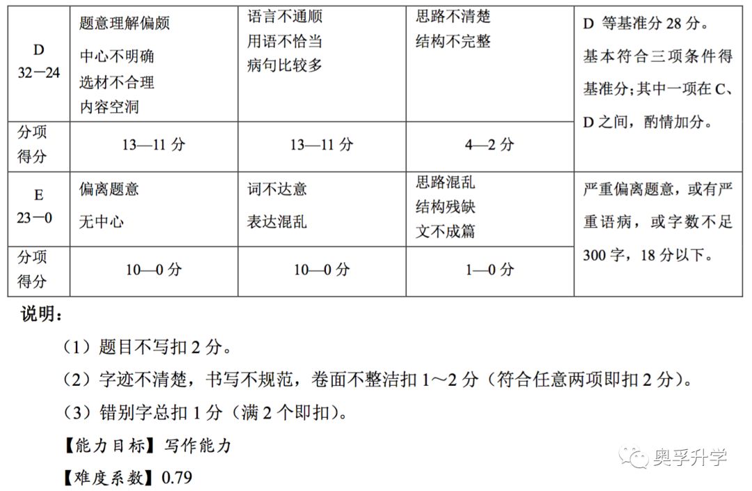 上海中考和一模，进四校八校语文如何拿到135+？哪些分数不能丢？