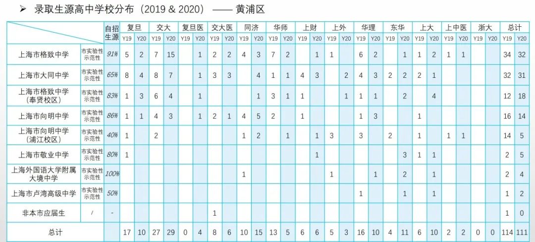 从近两年高考综评表现看16区哪些高中进步明显？