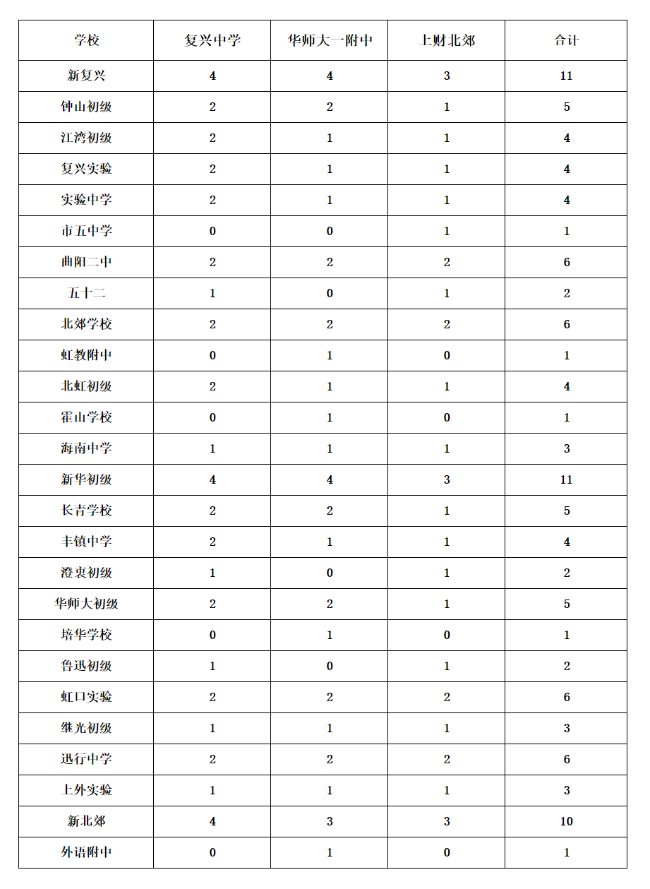 教育老区焕发新生——虹口区中招数据与优质教育资源盘点 教育老区焕发新生——虹口区中招数据与优质教育资源盘点