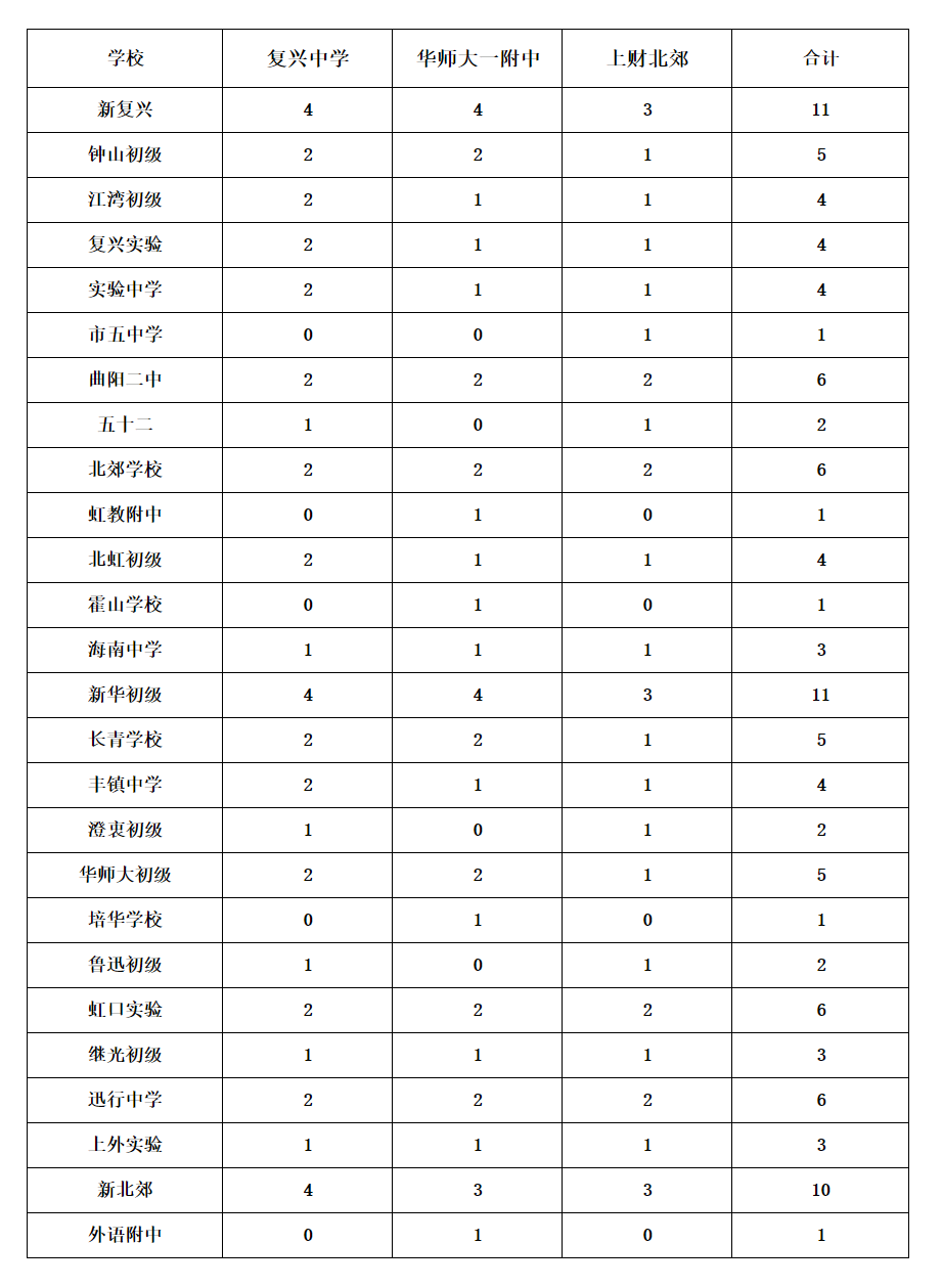 教育老区焕发新生——虹口区中招数据与优质教育资源盘点